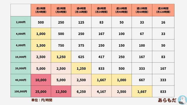 時間単価早見表