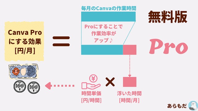 Canva Proにする効果