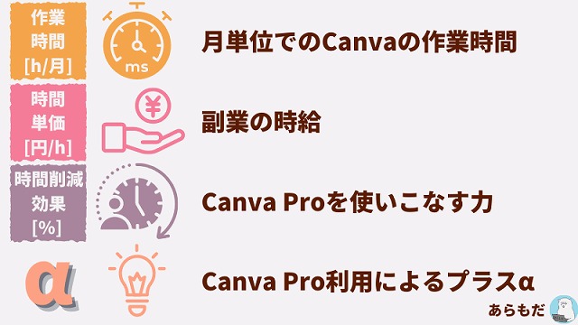 作業時間、時間単価、時間削減効果、Canva