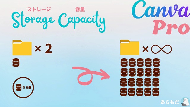 Canva ストレージ容量